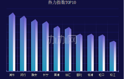 2023年9月份上海各区办公物业租赁市场热力指数-办办网
